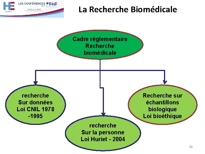 La Recherche Biomédicale Cadre réglementaire Recherche biomédicale recherche Sur données Loi CNIL 1978 -1995