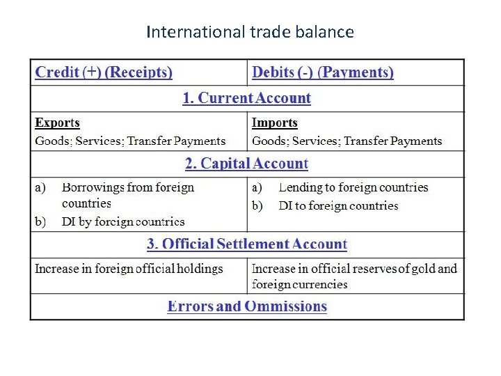 International trade balance 