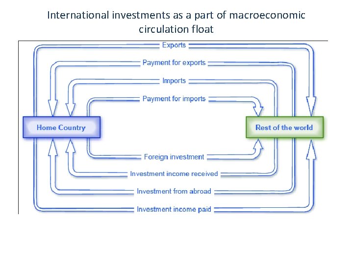 International investments as a part of macroeconomic circulation float 