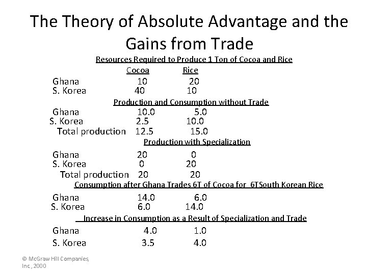 The Theory of Absolute Advantage and the Gains from Trade Resources Required to Produce