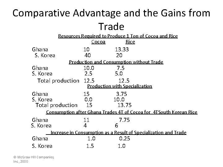 Comparative Advantage and the Gains from Trade Resources Required to Produce 1 Ton of