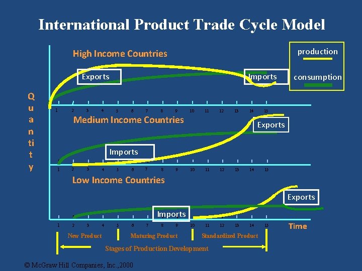 International Product Trade Cycle Model production High Income Countries Exports Q u a n
