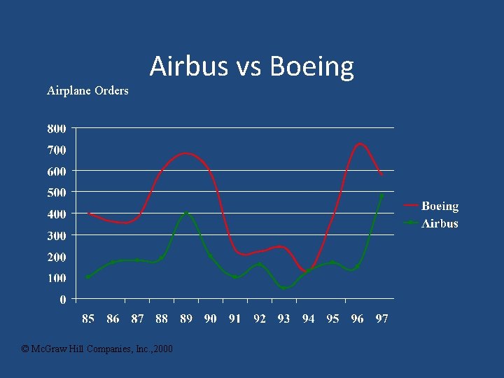 Airplane Orders Airbus vs Boeing © Mc. Graw Hill Companies, Inc. , 2000 