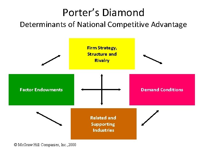 Porter’s Diamond Determinants of National Competitive Advantage Firm Strategy, Structure and Rivalry Factor Endowments