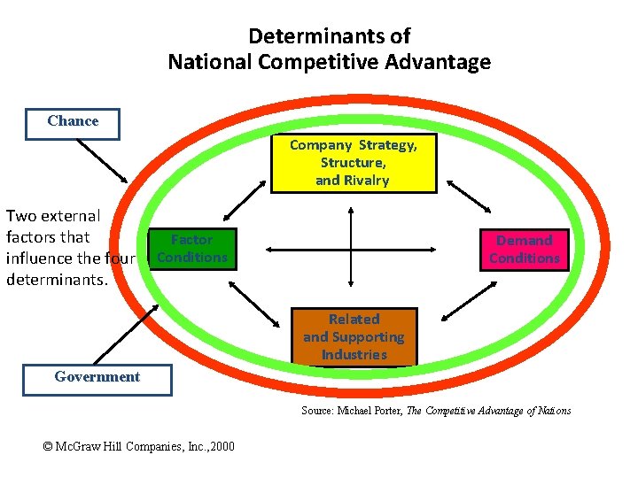 Determinants of National Competitive Advantage Chance Company Strategy, Structure, and Rivalry Two external factors