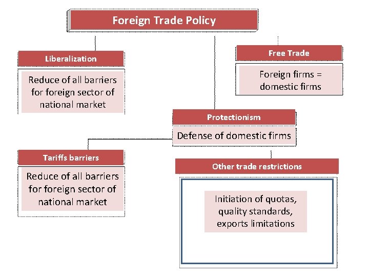 Foreign Trade Policy Free Trade Liberalization Reduce of all barriers foreign sector of national
