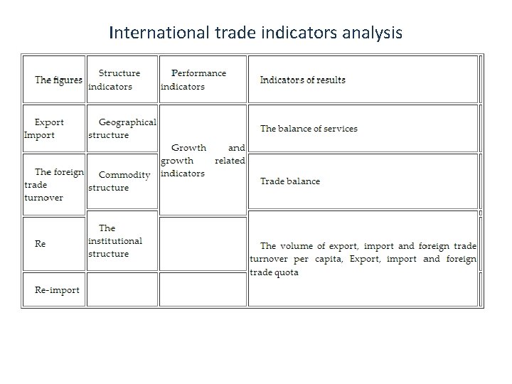International trade indicators analysis 