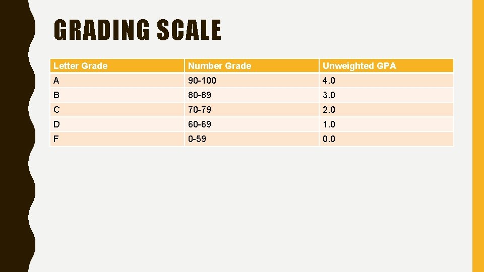 GRADING SCALE Letter Grade Number Grade Unweighted GPA A 90 -100 4. 0 B