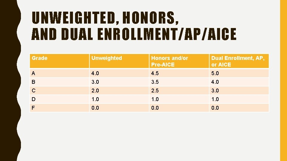 UNWEIGHTED, HONORS, AND DUAL ENROLLMENT/AP/AICE Grade Unweighted Honors and/or Pre-AICE Dual Enrollment, AP, or