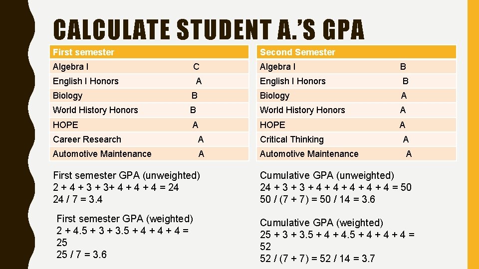 CALCULATE STUDENT A. ’S GPA (UNWEIGHTED) Algebra I B English I Honors B First