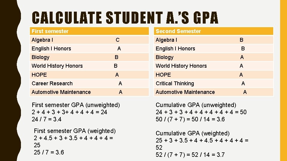 CALCULATE STUDENT A. ’S GPA (UNWEIGHTED) Algebra I B English I Honors B First