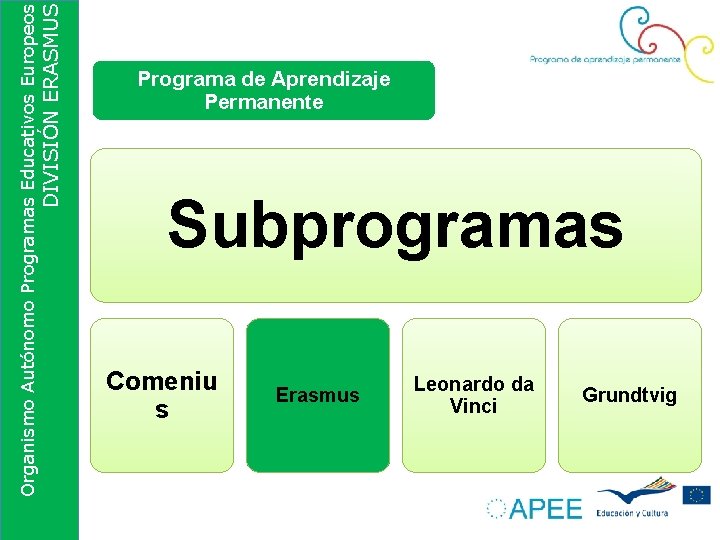 DIVISIÓN ERASMUS Organismo Autónomo Programas Educativos Europeos Programa de Aprendizaje Permanente Subprogramas Comeniu s