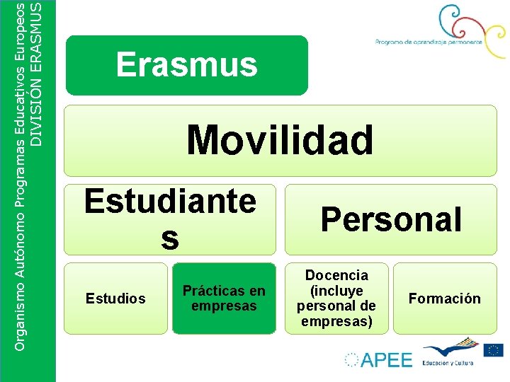 DIVISIÓN ERASMUS Organismo Autónomo Programas Educativos Europeos Erasmus Movilidad Estudiante s Estudios Prácticas en