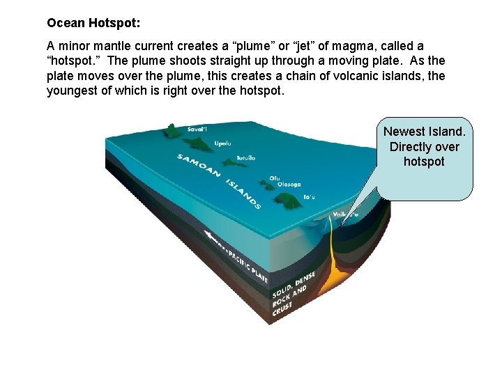 Ocean Hotspot: A minor mantle current creates a “plume” or “jet” of magma, called