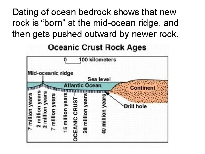 Dating of ocean bedrock shows that new rock is “born” at the mid-ocean ridge,