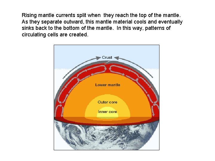 Rising mantle currents split when they reach the top of the mantle. As they