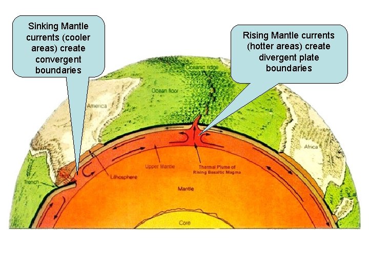 Sinking Mantle currents (cooler areas) create convergent boundaries Rising Mantle currents (hotter areas) create
