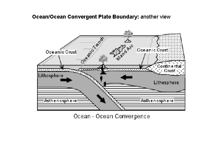 Ocean/Ocean Convergent Plate Boundary: another view 