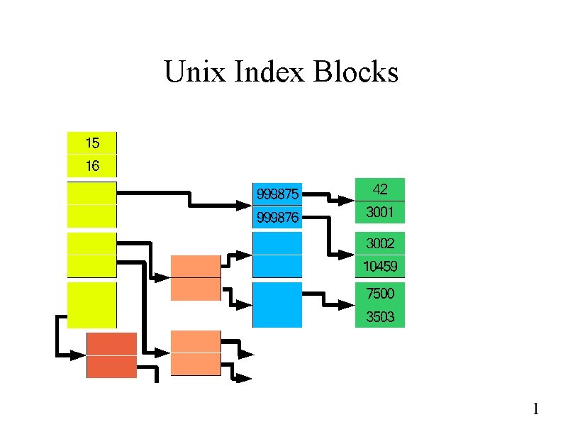 Unix Index Blocks 1 