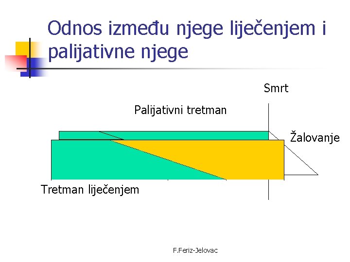 Odnos između njege liječenjem i palijativne njege Smrt Palijativni tretman Žalovanje Tretman liječenjem F.