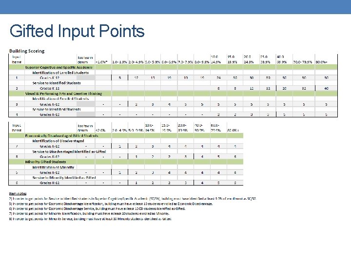 Gifted Input Points 