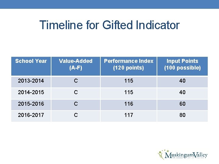 Timeline for Gifted Indicator School Year Value-Added (A-F) Performance Index (120 points) Input Points