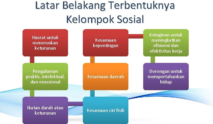 Latar Belakang Terbentuknya Kelompok Sosial Kesamaan kepentingan Keinginan untuk meningkatkan efisiensi dan efektivitas kerja