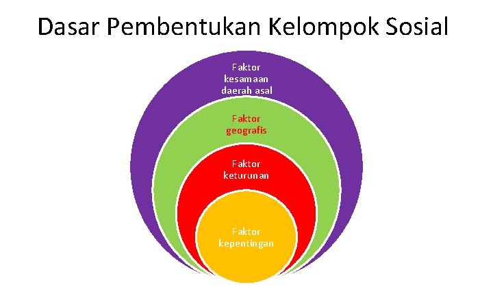 Dasar Pembentukan Kelompok Sosial Faktor kesamaan daerah asal Faktor geografis Faktor keturunan Faktor kepentingan