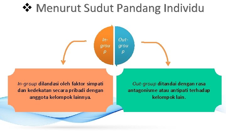 v Menurut Sudut Pandang Individu Ingrou p In-group dilandasi oleh faktor simpati dan kedekatan