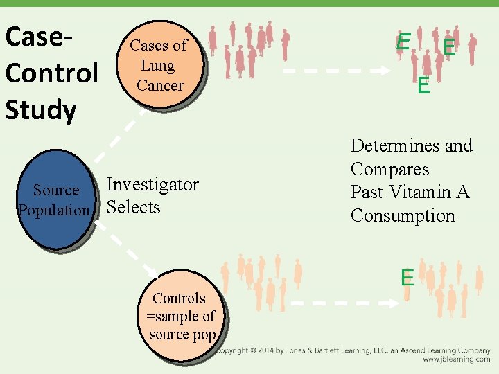 Case. Control Study Cases of Lung Cancer Investigator Source Population Selects Controls =sample of