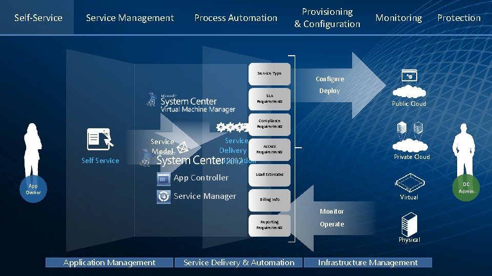 Self-Service Management Process Automation Service Type SLA Requirements Provisioning & Configuration Monitoring Protection Configure