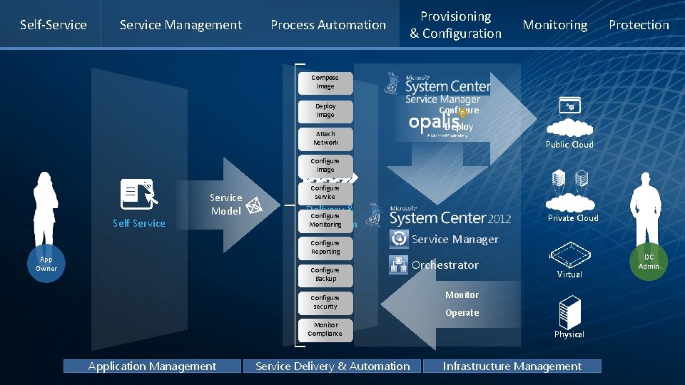 Self-Service Management Process Automation Provisioning & Configuration Monitoring Protection Compose Image Deploy Image Attach