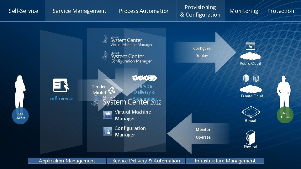 Self-Service Management Process Automation Provisioning & Configuration Monitoring Protection Configure Deploy Public Cloud Self