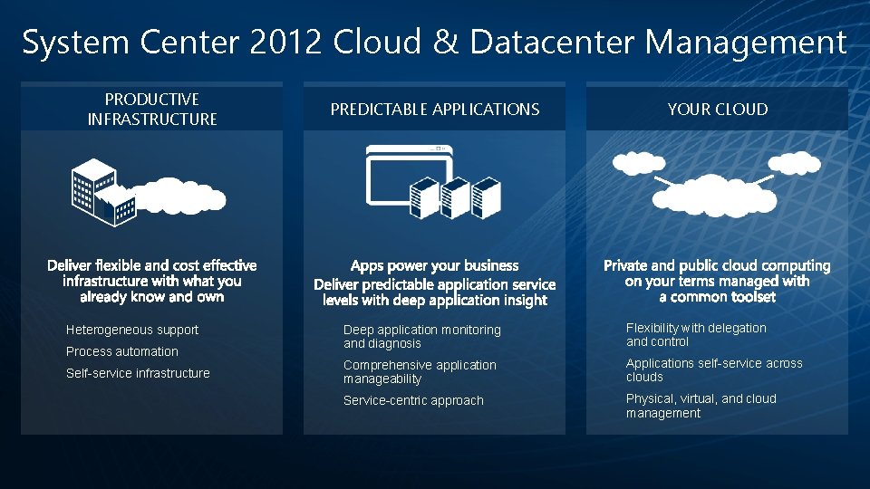 System Center 2012 Cloud & Datacenter Management PRODUCTIVE INFRASTRUCTURE Heterogeneous support Process automation Self-service