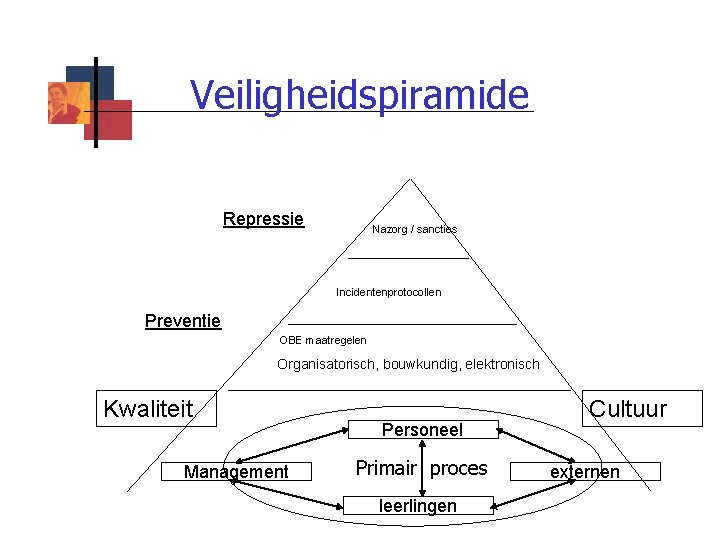 Veiligheidspiramide Repressie Nazorg / sancties Incidentenprotocollen Preventie OBE maatregelen Organisatorisch, bouwkundig, elektronisch Kwaliteit Management