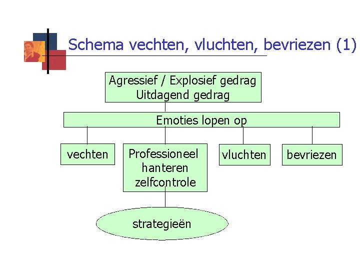 Schema vechten, vluchten, bevriezen (1) Agressief / Explosief gedrag Uitdagend gedrag Emoties lopen op