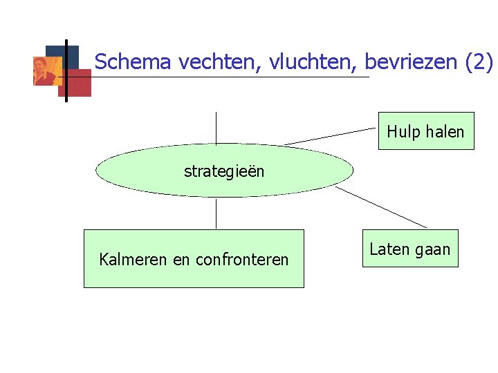 Schema vechten, vluchten, bevriezen (2) Hulp halen strategieën Kalmeren en confronteren Laten gaan 