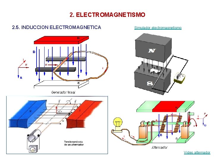 2. ELECTROMAGNETISMO 2. 5. INDUCCION ELECTROMAGNETICA Simulador electromagnetismo Video alternador 