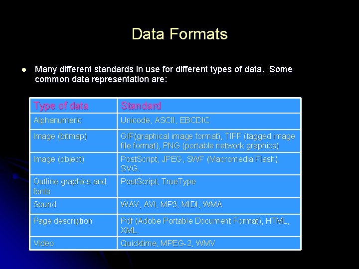 Data Formats l Many different standards in use for different types of data. Some Data Formats l Many different standards in use for different types of data. Some