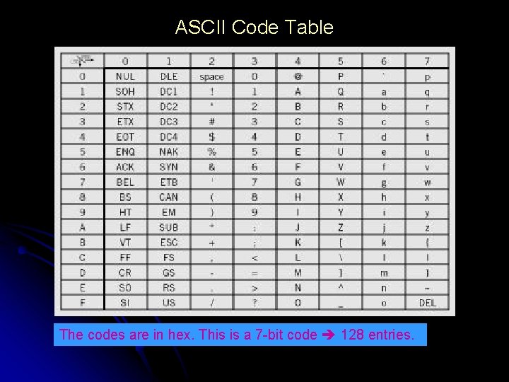 ASCII Code Table The codes are in hex. This is a 7 -bit code ASCII Code Table The codes are in hex. This is a 7 -bit code