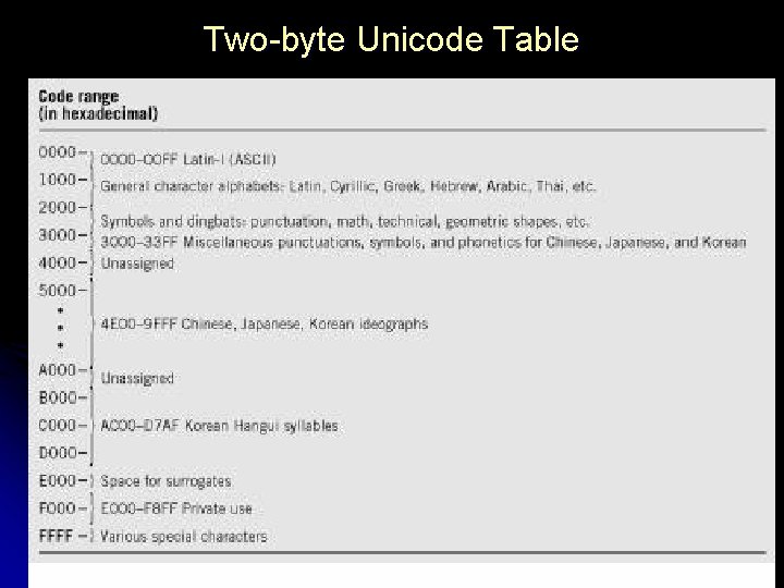 Two-byte Unicode Table Two-byte Unicode Table