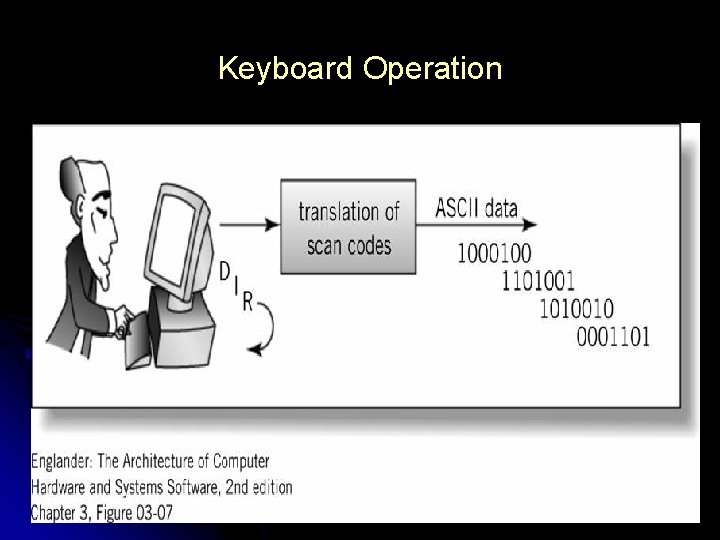 Keyboard Operation Keyboard Operation
