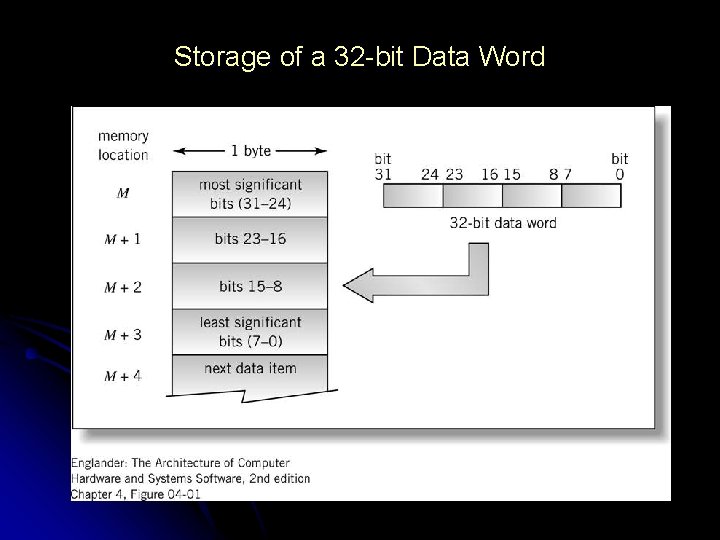 Storage of a 32 -bit Data Word Storage of a 32 -bit Data Word