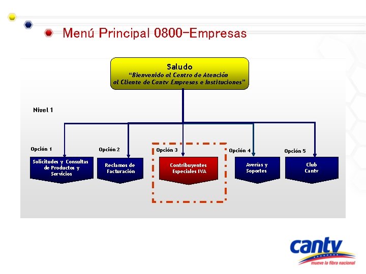 Menú Principal 0800 -Empresas Saludo “Bienvenido al Centro de Atención al Cliente de Cantv