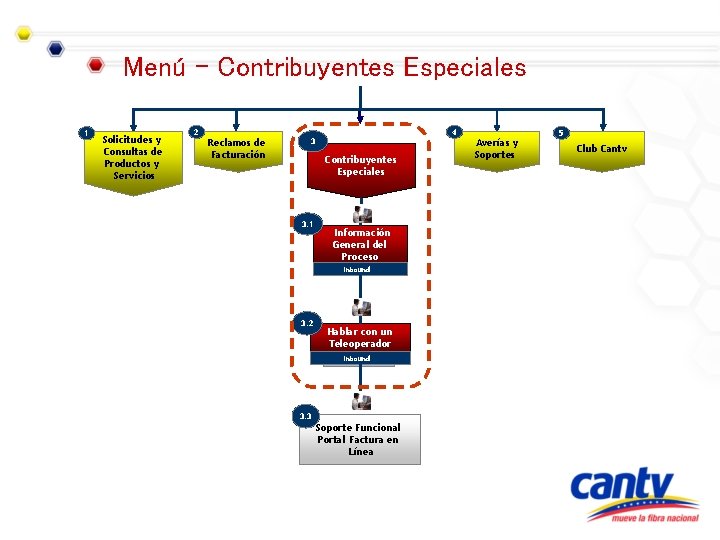 Menú - Contribuyentes Especiales 1 Solicitudes y Consultas de Productos y Servicios 2 Reclamos