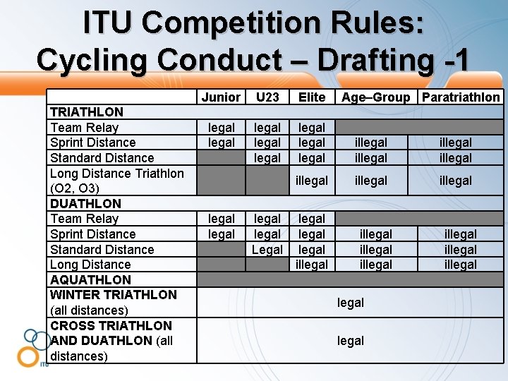 ITU Competition Rules: Cycling Conduct – Drafting -1 TRIATHLON Team Relay Sprint Distance Standard