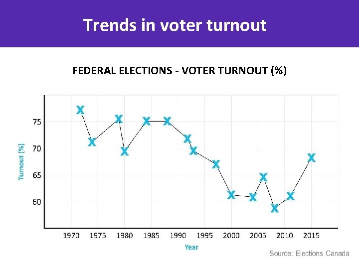 Trends in voter turnout FEDERAL ELECTIONS - VOTER TURNOUT (%) 