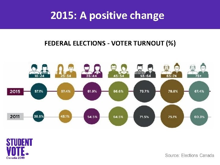 2015: A positive change FEDERAL ELECTIONS - VOTER TURNOUT (%) 