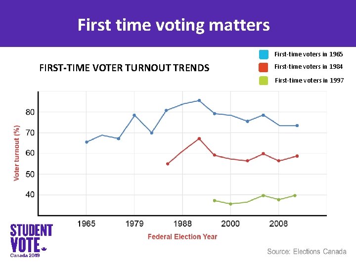 First time voting matters First-time voters in 1965 FIRST-TIME VOTER TURNOUT TRENDS First-time voters