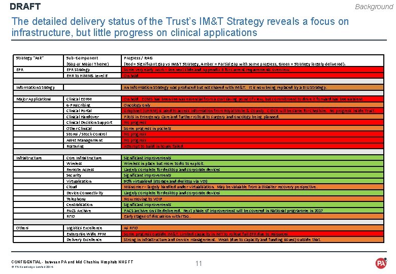DRAFT Background The detailed delivery status of the Trust’s IM&T Strategy reveals a focus